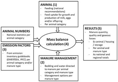 Modeling Manure Quantity and Quality in Finland